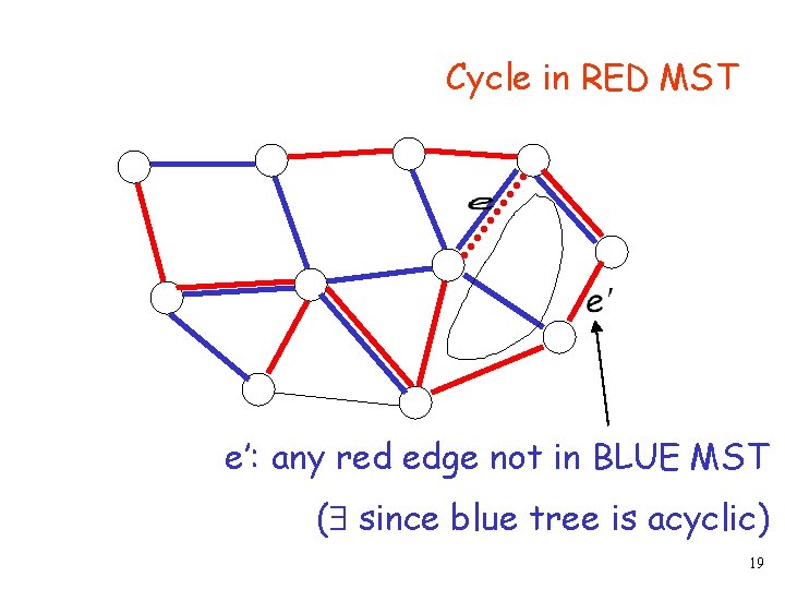 Cycle in RED MST e’: any red edge not in BLUE MST ( since