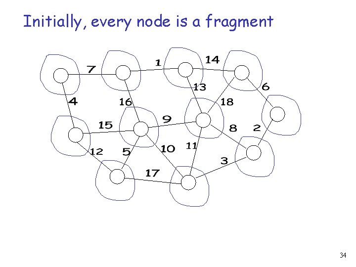 Initially, every node is a fragment 34 