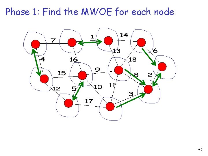 Phase 1: Find the MWOE for each node 46 