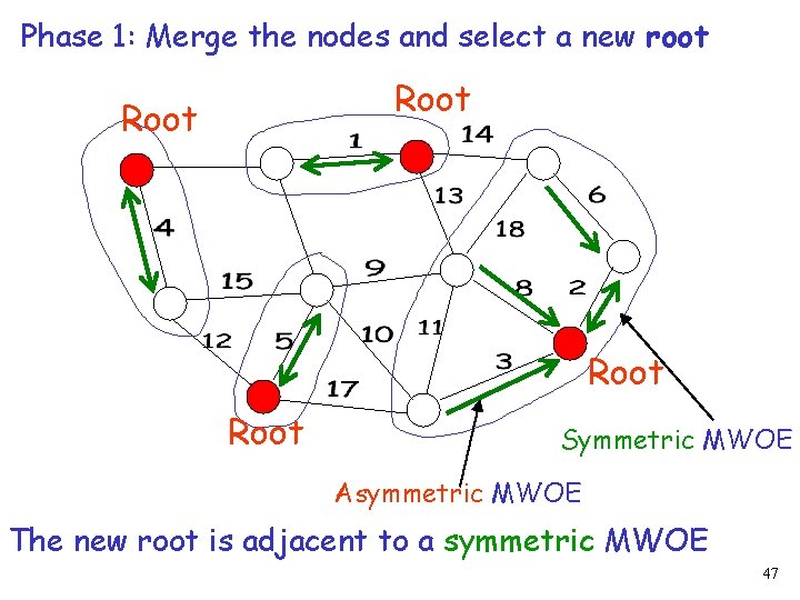 Phase 1: Merge the nodes and select a new root Root Symmetric MWOE Asymmetric
