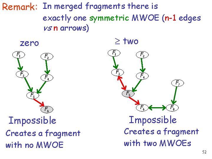 Remark: In merged fragments there is exactly one symmetric MWOE (n-1 edges vs n