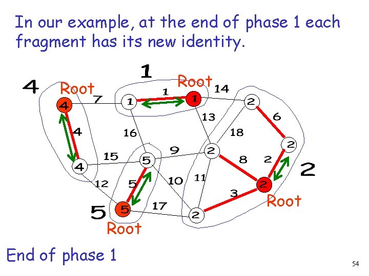 In our example, at the end of phase 1 each fragment has its new