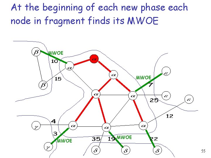 At the beginning of each new phase each node in fragment finds its MWOE