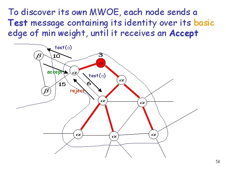 To discover its own MWOE, each node sends a Test message containing its identity