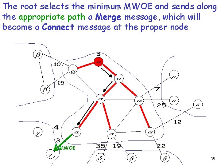 The root selects the minimum MWOE and sends along the appropriate path a Merge