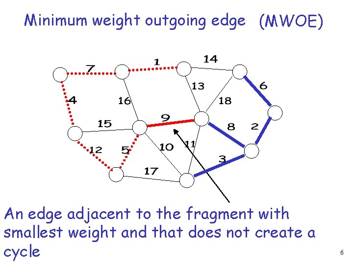 Minimum weight outgoing edge (MWOE) An edge adjacent to the fragment with smallest weight