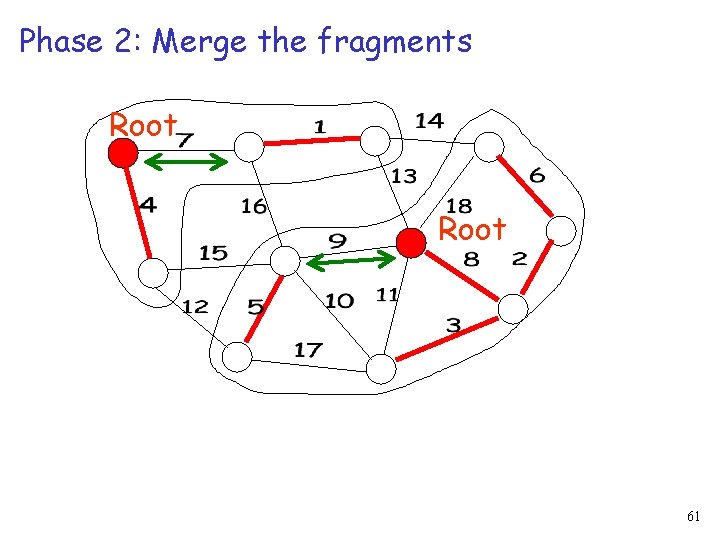 Phase 2: Merge the fragments Root 61 