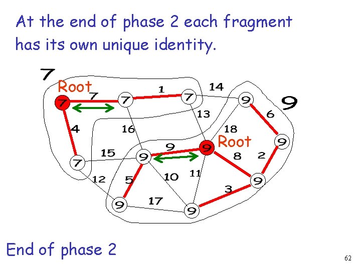 At the end of phase 2 each fragment has its own unique identity. Root