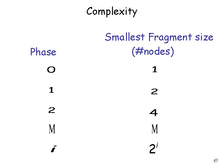 Complexity Phase Smallest Fragment size (#nodes) 67 