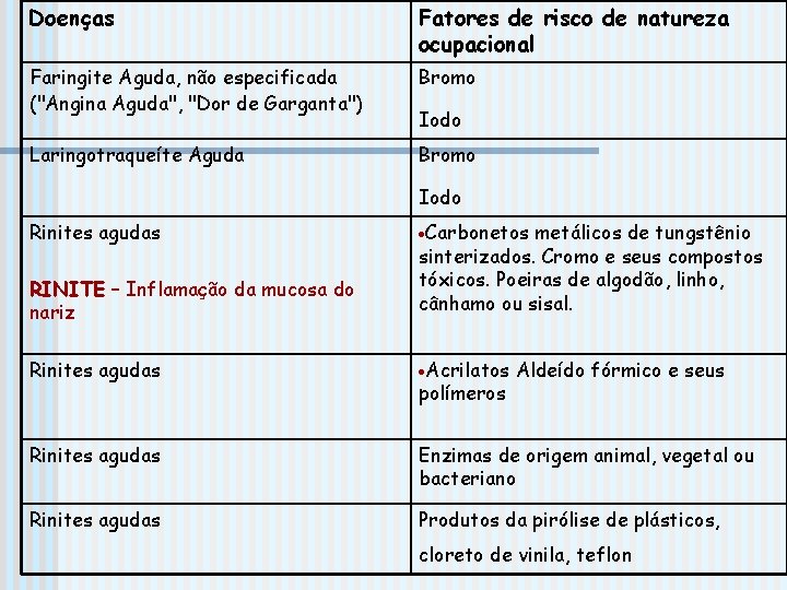 Doenças Fatores de risco de natureza ocupacional Faringite Aguda, não especificada ("Angina Aguda", "Dor