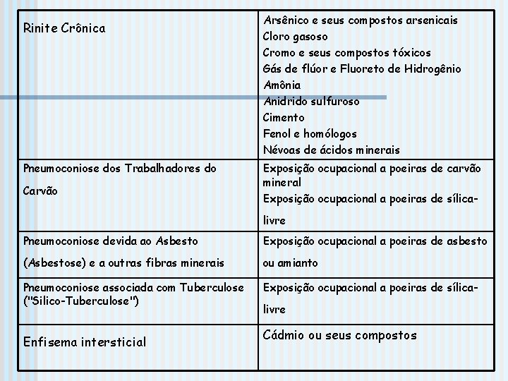 Rinite Crônica Pneumoconiose dos Trabalhadores do Carvão Arsênico e seus compostos arsenicais Cloro gasoso