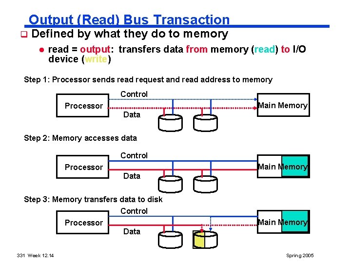 Output (Read) Bus Transaction q Defined by what they do to memory l read