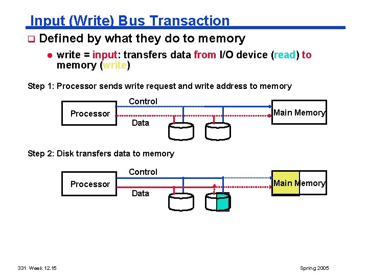 Input (Write) Bus Transaction q Defined by what they do to memory l write