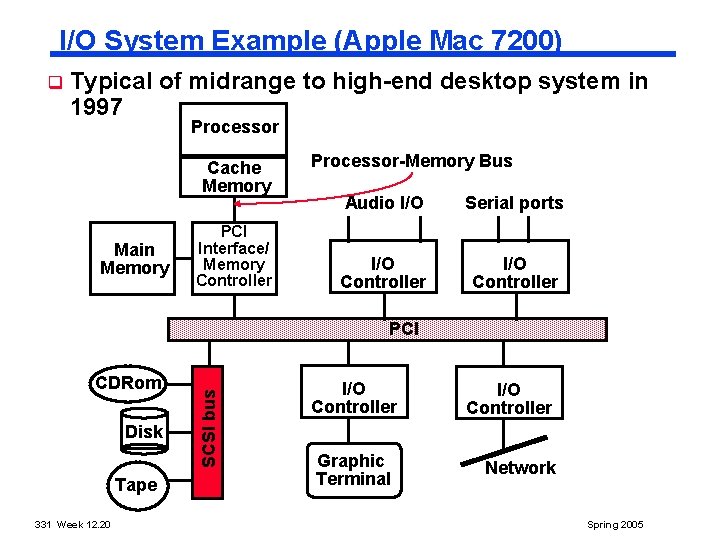 I/O System Example (Apple Mac 7200) q Typical of midrange to high end desktop