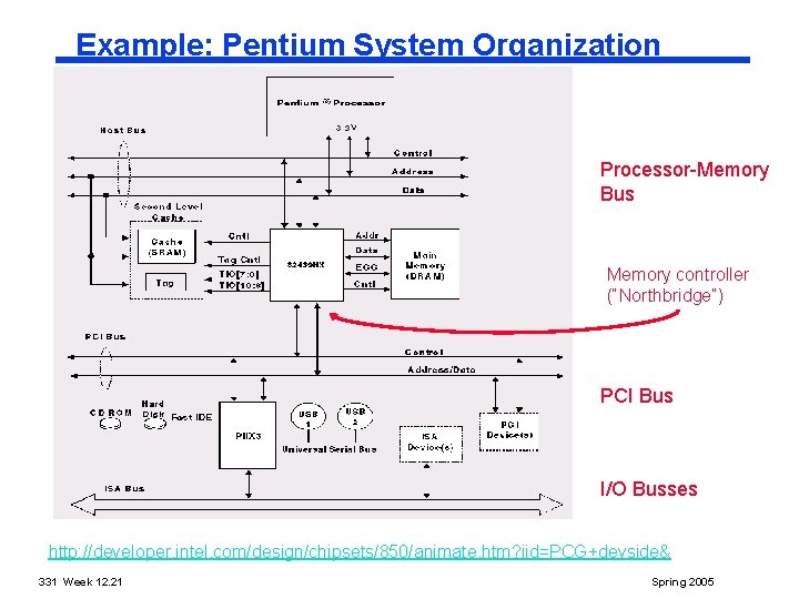 Example: Pentium System Organization Processor-Memory Bus Memory controller (“Northbridge”) PCI Bus I/O Busses http: