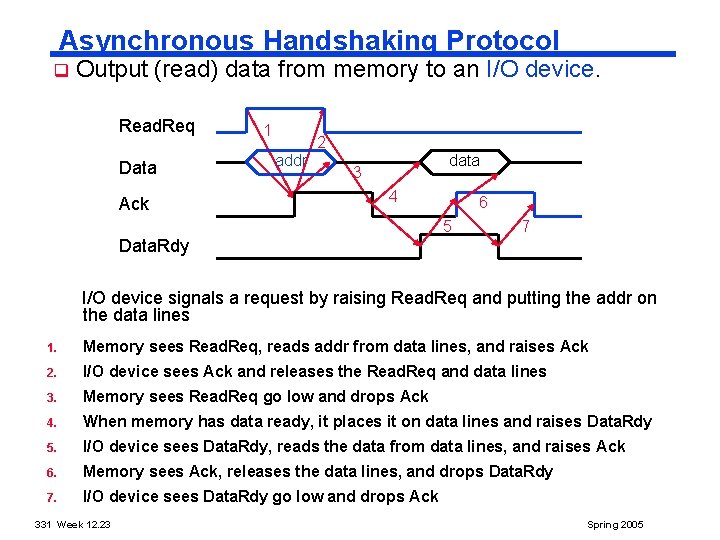 Asynchronous Handshaking Protocol q Output (read) data from memory to an I/O device. Read.