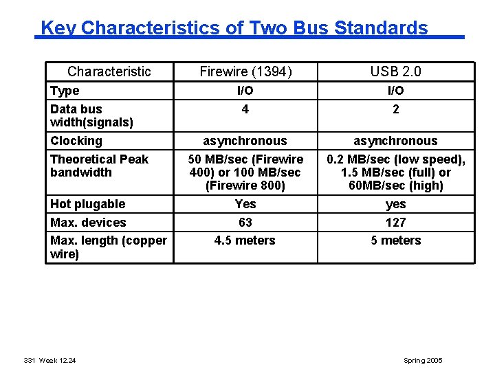 Key Characteristics of Two Bus Standards Characteristic Type Data bus width(signals) Clocking Theoretical Peak
