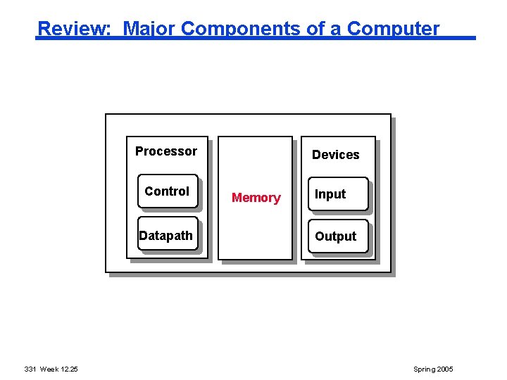 Review: Major Components of a Computer Processor Control Datapath 331 Week 12. 25 Devices