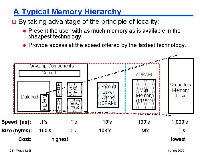 A Typical Memory Hierarchy q By taking advantage of the principle of locality: l