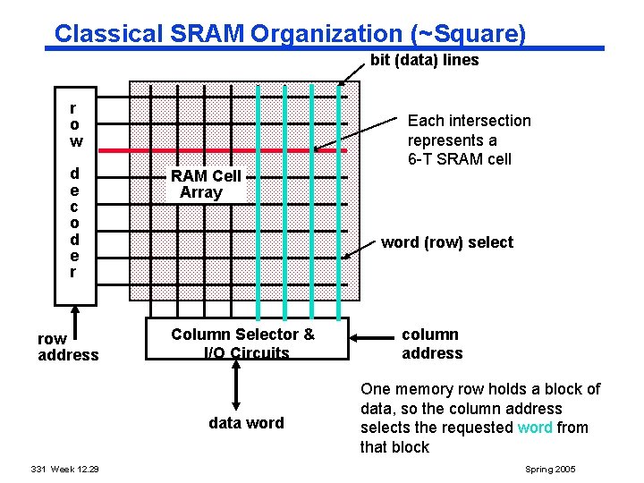 Classical SRAM Organization (~Square) bit (data) lines r o w d e c o