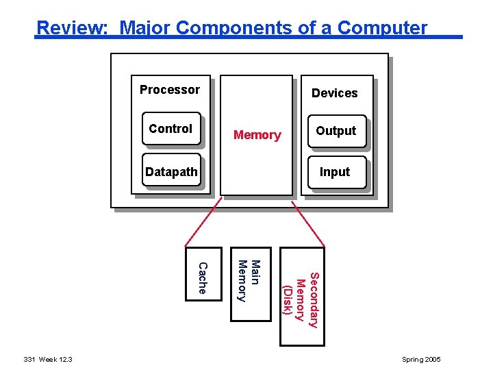 Review: Major Components of a Computer Processor Control Devices Memory Datapath Input Secondary Memory