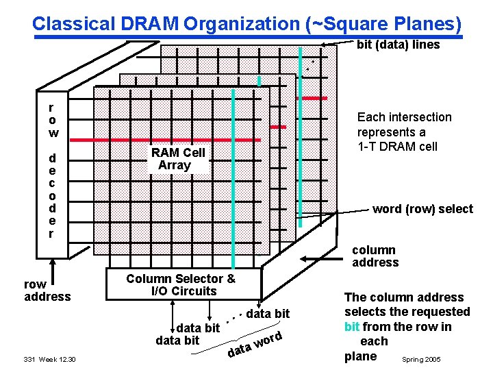 Classical DRAM Organization (~Square Planes). . . bit (data) lines r o w d