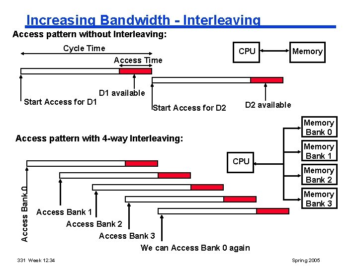 Increasing Bandwidth Interleaving Access pattern without Interleaving: Cycle Time CPU Memory Access Time D
