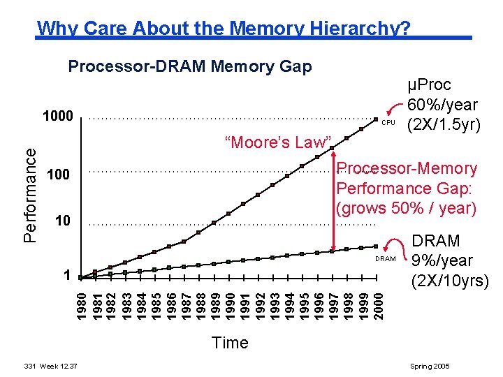 Why Care About the Memory Hierarchy? Processor DRAM Memory Gap Performance 1000 CPU “Moore’s