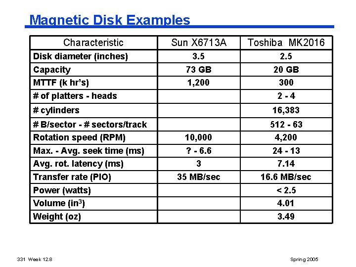 Magnetic Disk Examples Characteristic Disk diameter (inches) Capacity MTTF (k hr’s) # of platters