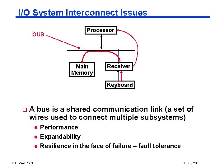 I/O System Interconnect Issues Processor bus Main Memory Receiver Keyboard q A bus is