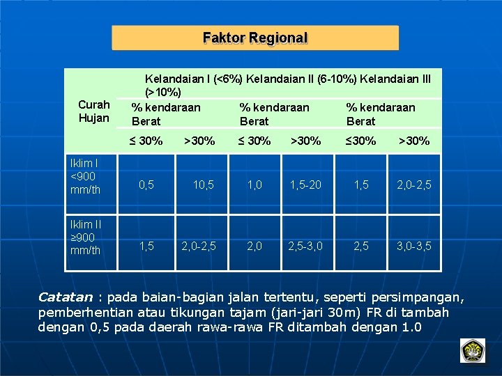Faktor Regional Curah Hujan Kelandaian I (<6%) Kelandaian II (6 -10%) Kelandaian III (>10%)