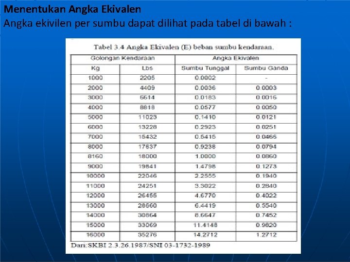Menentukan Angka Ekivalen Angka ekivilen per sumbu dapat dilihat pada tabel di bawah :