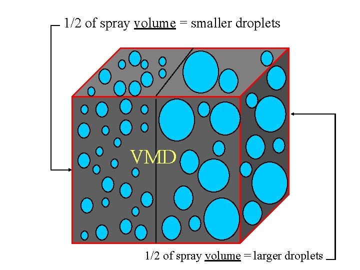 1/2 of spray volume = smaller droplets VMD 1/2 of spray volume = larger