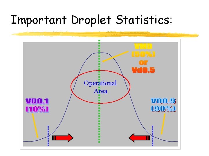 Important Droplet Statistics: Operational Area 