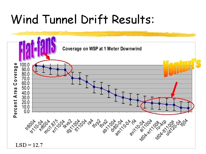 Wind Tunnel Drift Results: LSD = 12. 7 