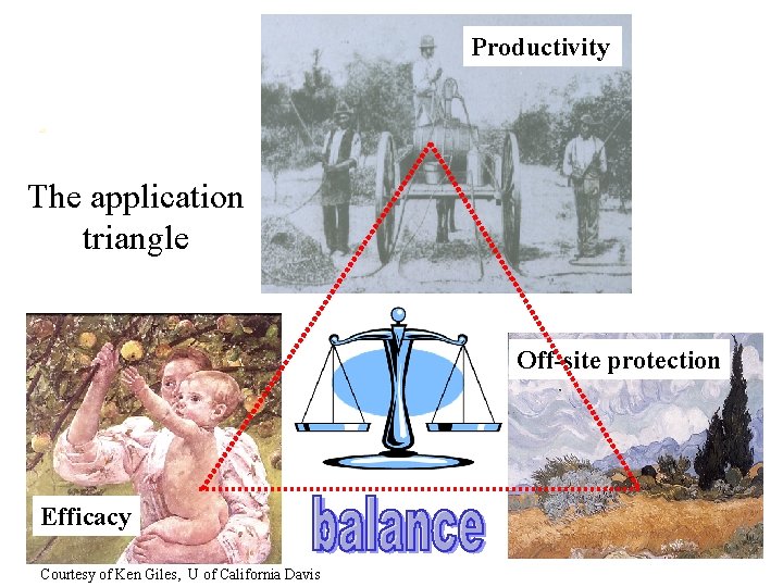 Productivity The application triangle Off-site protection Efficacy Courtesy of Ken Giles, U of California
