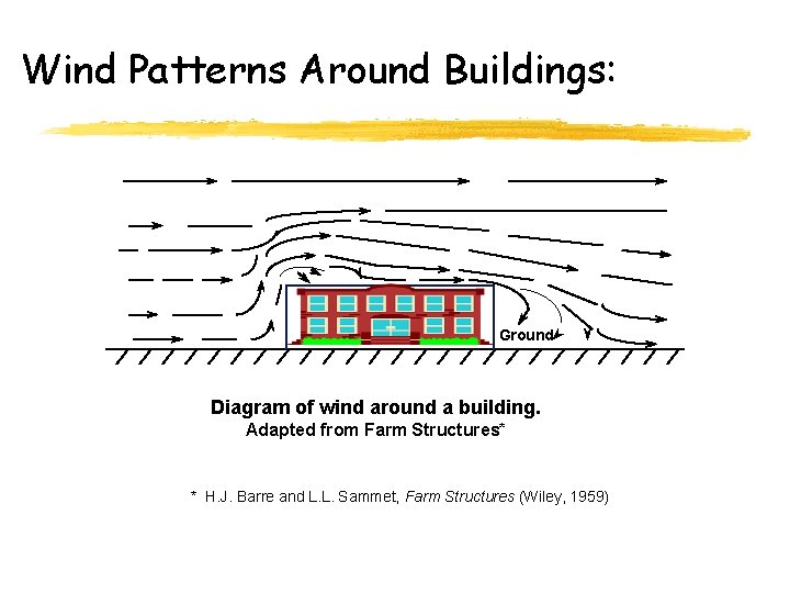 Wind Patterns Around Buildings: Ground Diagram of wind around a building. Adapted from Farm