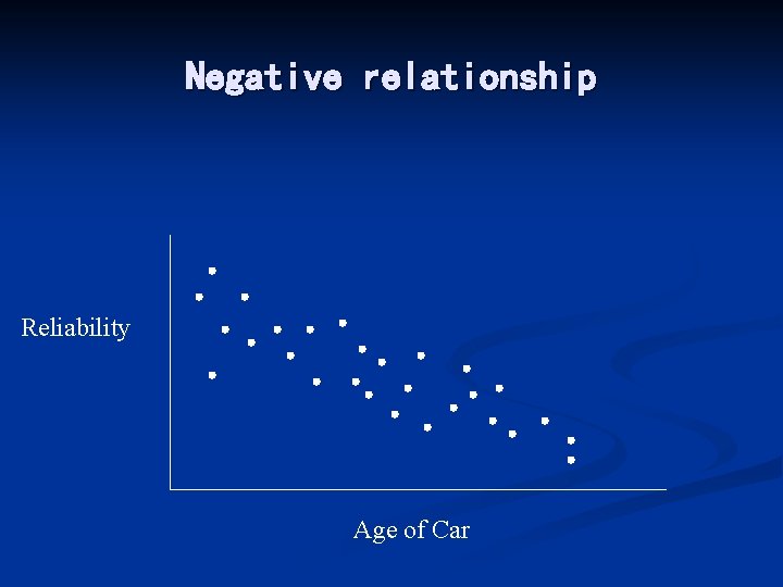 Negative relationship Reliability Age of Car 