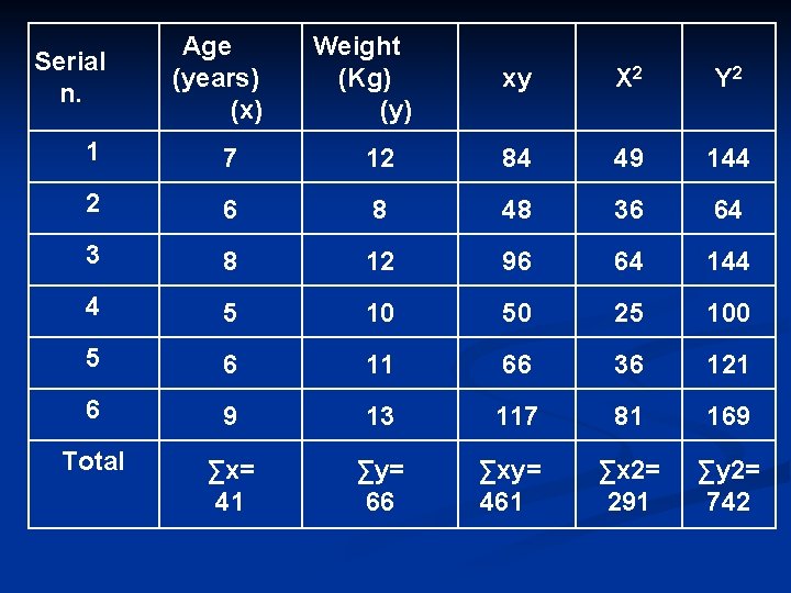 Serial n. Age (years) (x) Weight (Kg) (y) xy X 2 Y 2 1