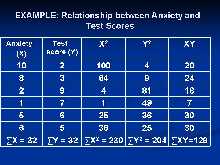 EXAMPLE: Relationship between Anxiety and Test Scores Anxiety (X) Test score (Y) 10 8