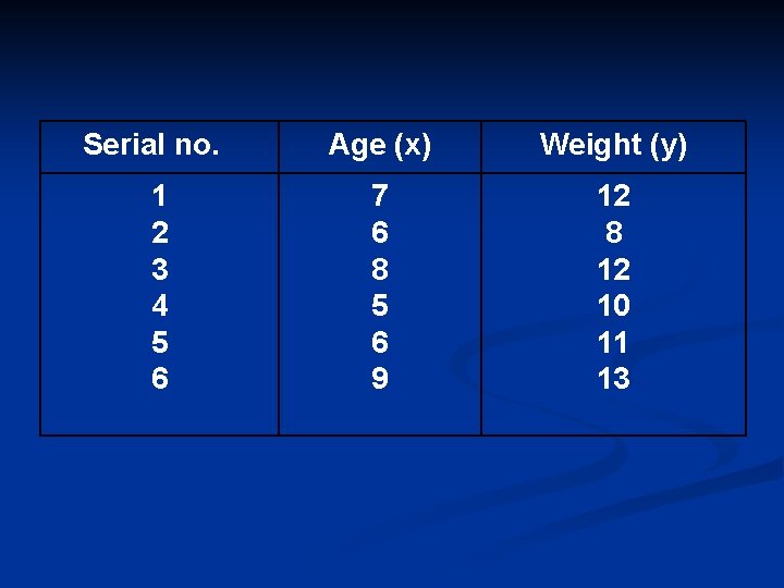 Serial no. Age (x) Weight (y) 1 2 3 4 5 6 7 6