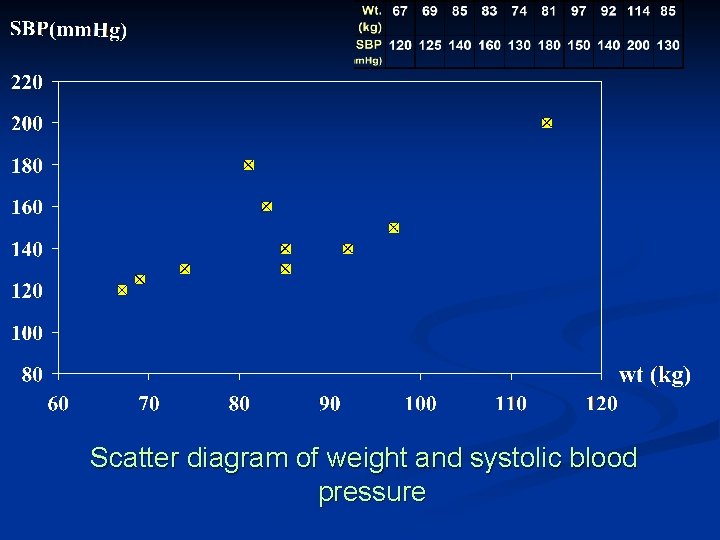Scatter diagram of weight and systolic blood pressure 