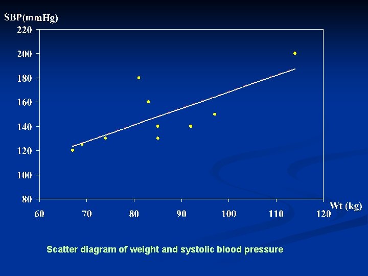 Scatter diagram of weight and systolic blood pressure 