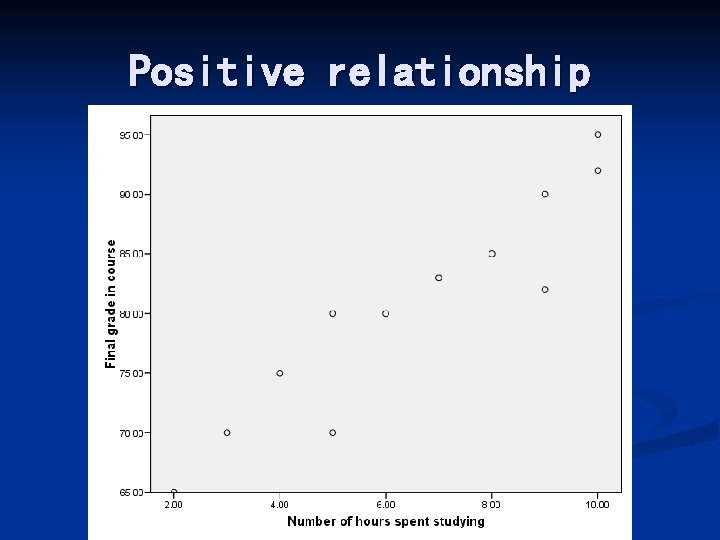 Positive relationship 
