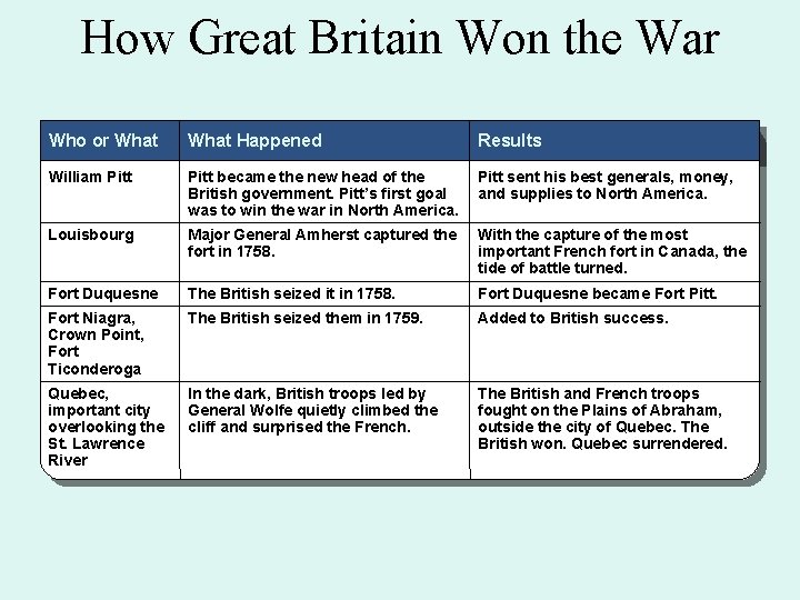 How Great Britain Won the War Chapter 5, Section 1 Who or What Happened