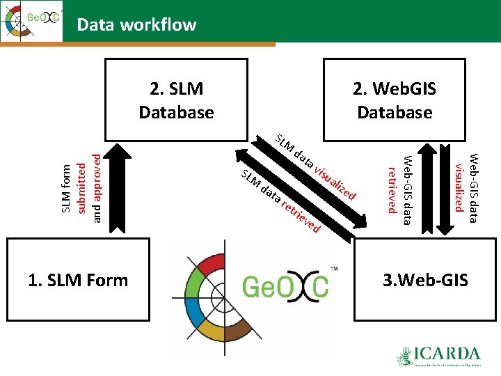 Data workflow 2. SLM Database 2. Web. GIS Database SL M da ta re
