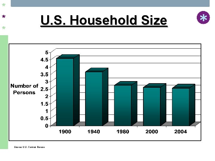 * * * U. S. Household Size Source: U. S. Census Bureau 