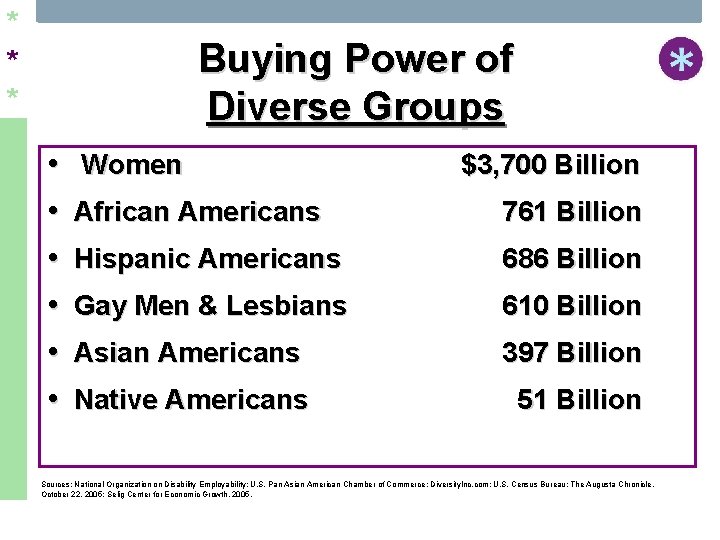 * * * Buying Power of Diverse Groups • • • Women $3, 700