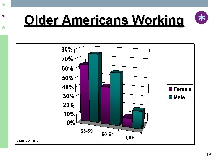 * * * Older Americans Working Source: USA Today 19 