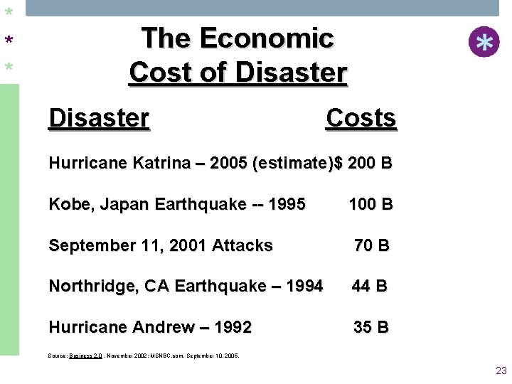 * * * The Economic Cost of Disaster Costs Hurricane Katrina – 2005 (estimate)$